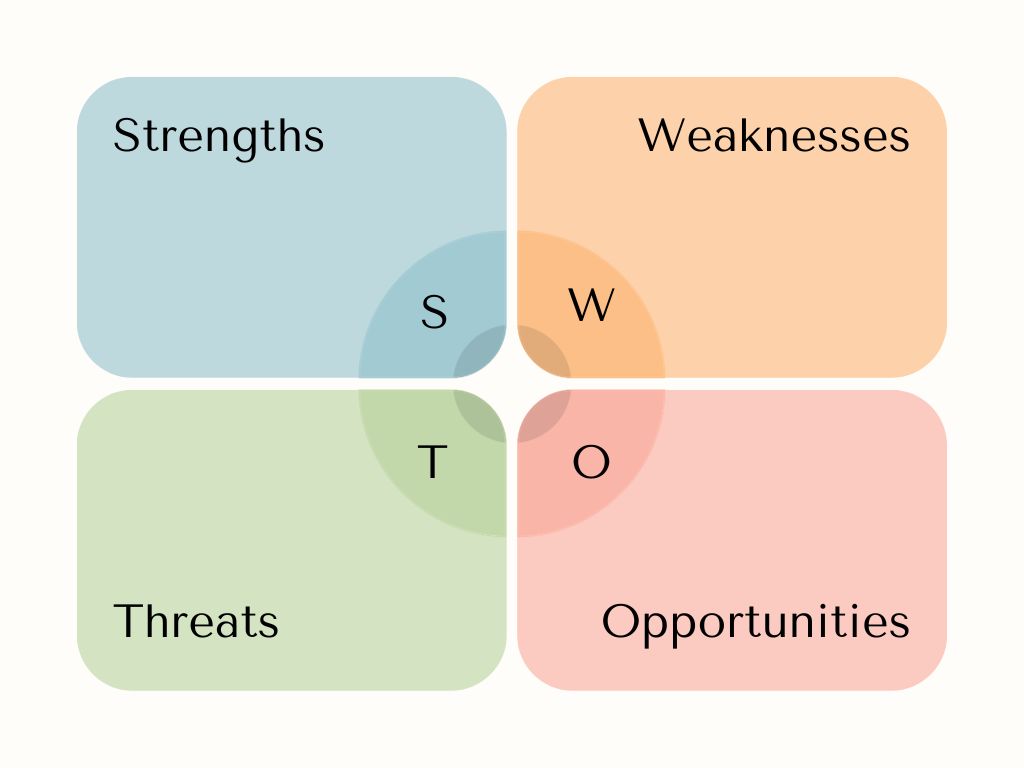 How to use SWOT analysis for your business